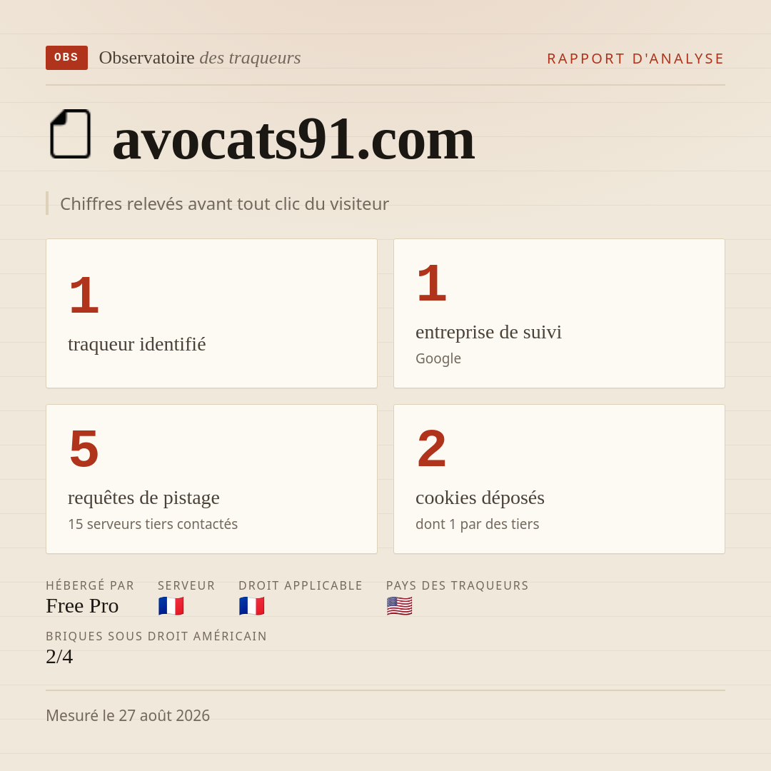 avocats91.com : 1 traqueur identifié, 1 entreprise de suivi, 5 requêtes de pistage. Chiffres relevés avant tout clic du visiteur.