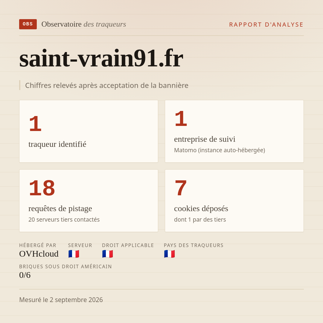 saint-vrain91.fr : 1 traqueur identifié, 1 entreprise de suivi, 18 requêtes de pistage. Chiffres relevés après acceptation de la bannière.