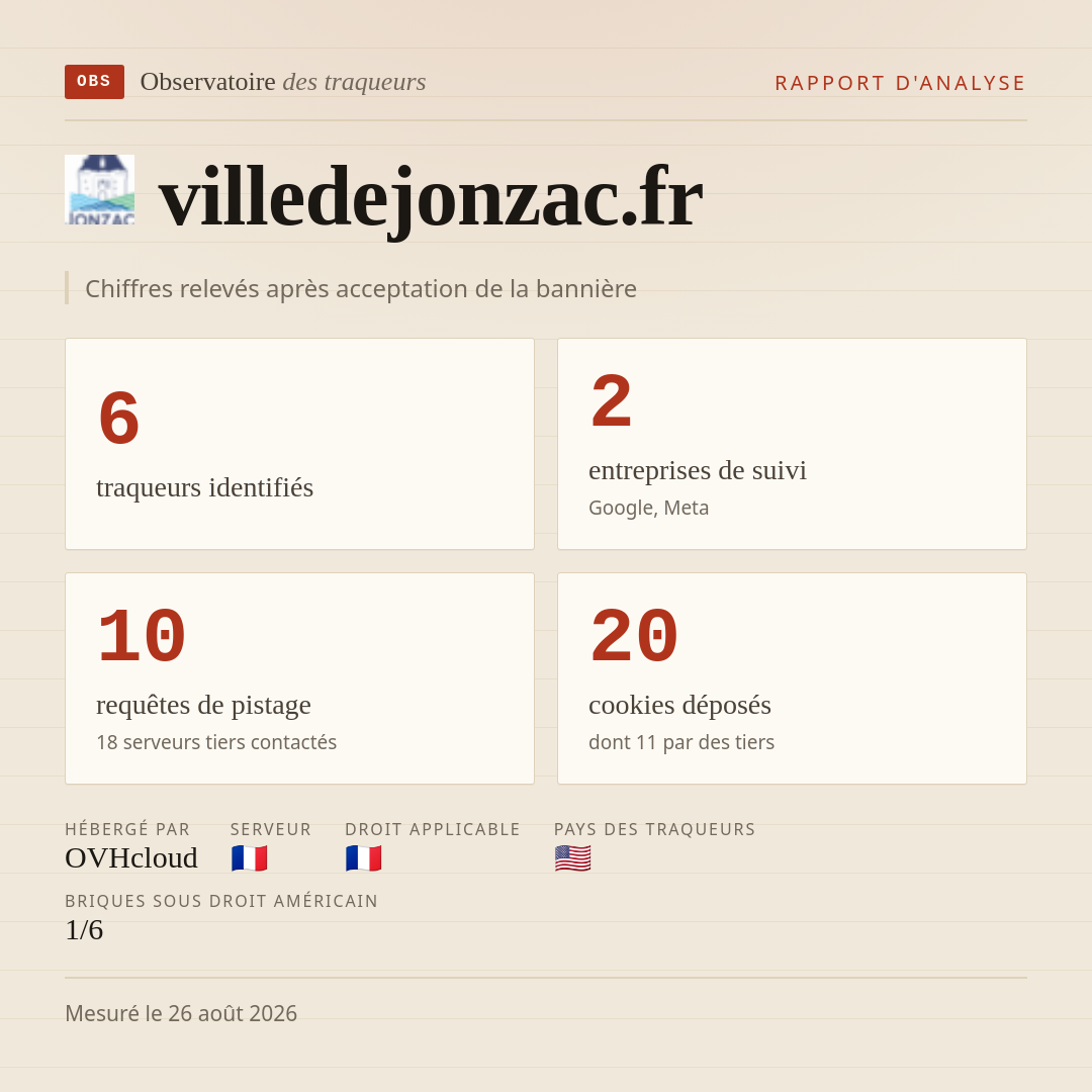 villedejonzac.fr : 6 traqueurs identifiés, 2 entreprises de suivi, 10 requêtes de pistage. Chiffres relevés après acceptation de la bannière.