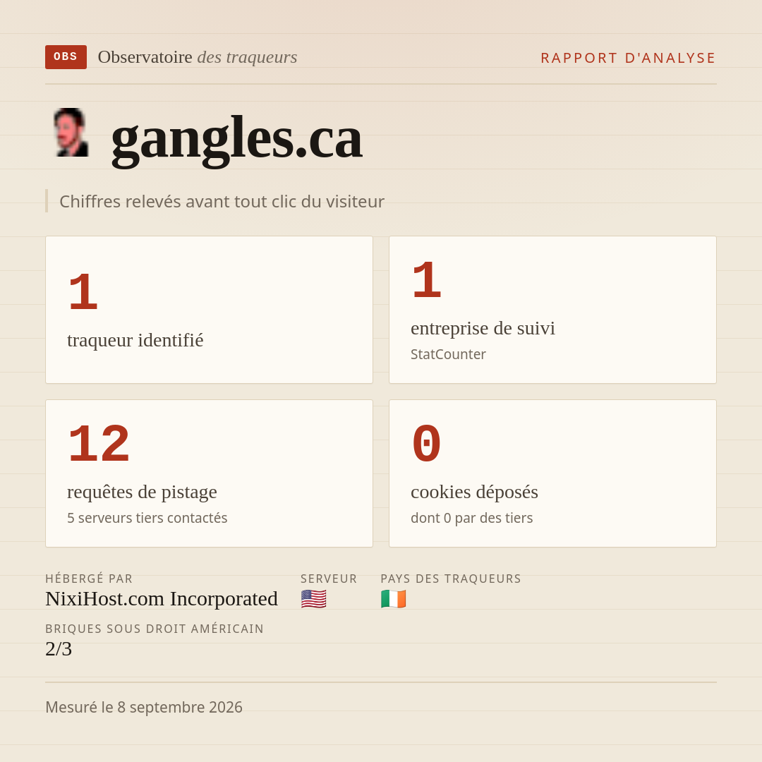 gangles.ca : 1 traqueur identifié, 1 entreprise de suivi, 12 requêtes de pistage. Chiffres relevés avant tout clic du visiteur.