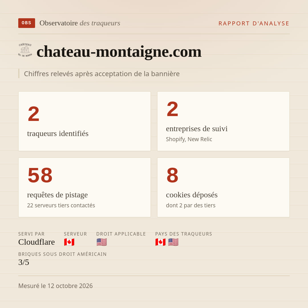 chateau-montaigne.com : 2 traqueurs identifiés, 2 entreprises de suivi, 58 requêtes de pistage. Chiffres relevés après acceptation de la bannière.