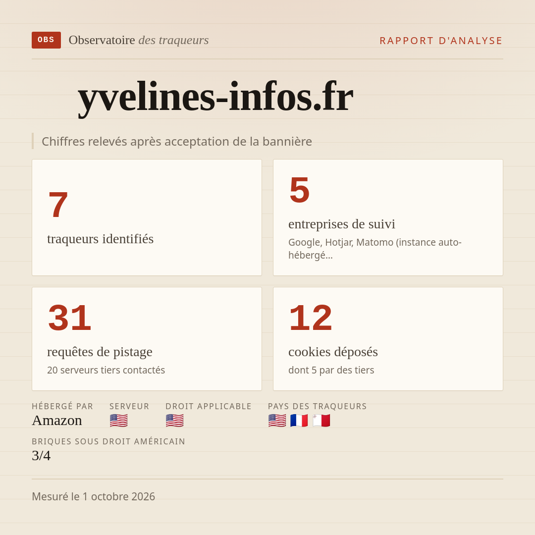 yvelines-infos.fr : 7 traqueurs identifiés, 5 entreprises de suivi, 31 requêtes de pistage. Chiffres relevés après acceptation de la bannière.