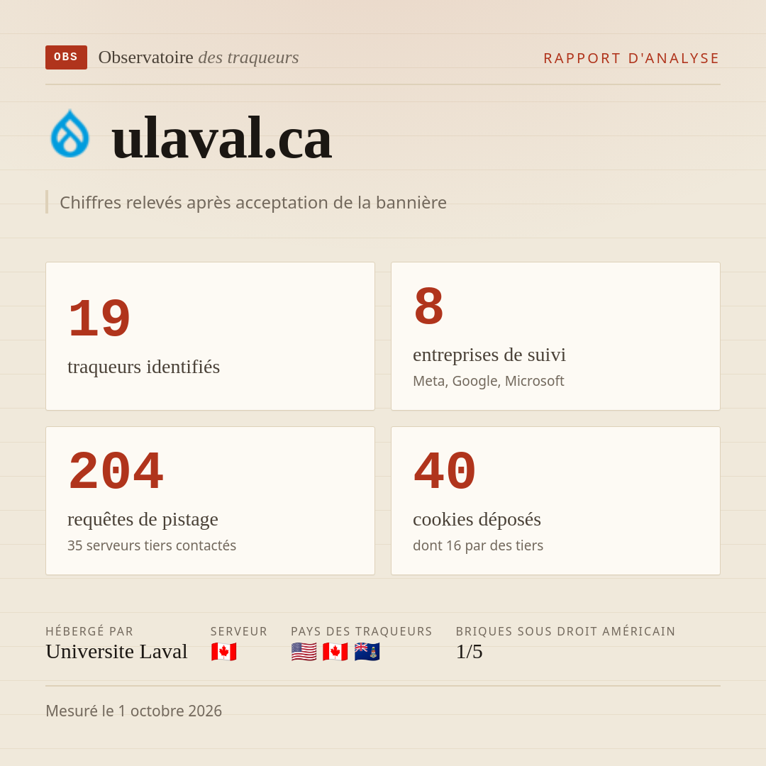 ulaval.ca : 19 traqueurs identifiés, 8 entreprises de suivi, 204 requêtes de pistage. Chiffres relevés après acceptation de la bannière.