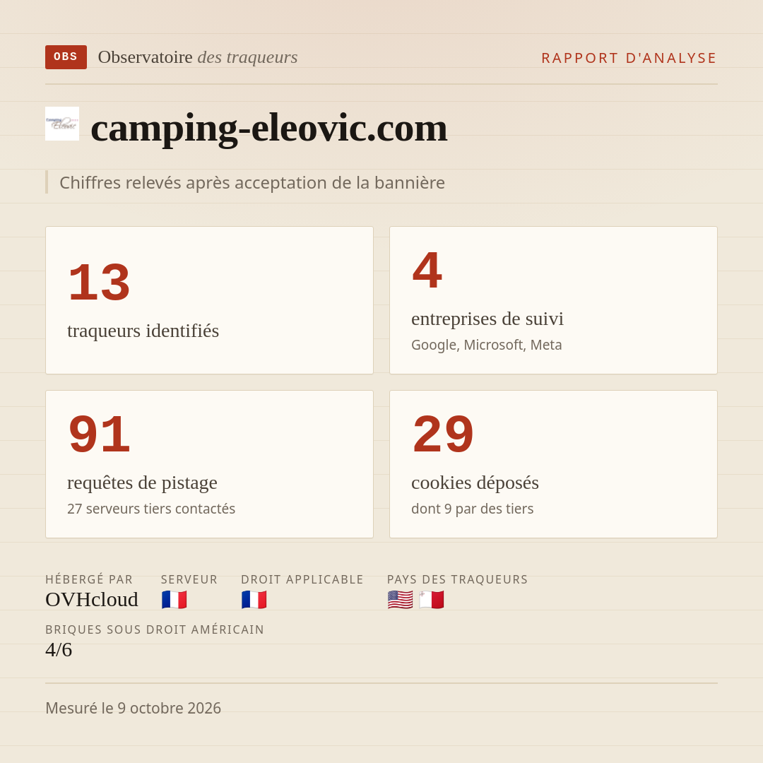 camping-eleovic.com : 13 traqueurs identifiés, 4 entreprises de suivi, 91 requêtes de pistage. Chiffres relevés après acceptation de la bannière.