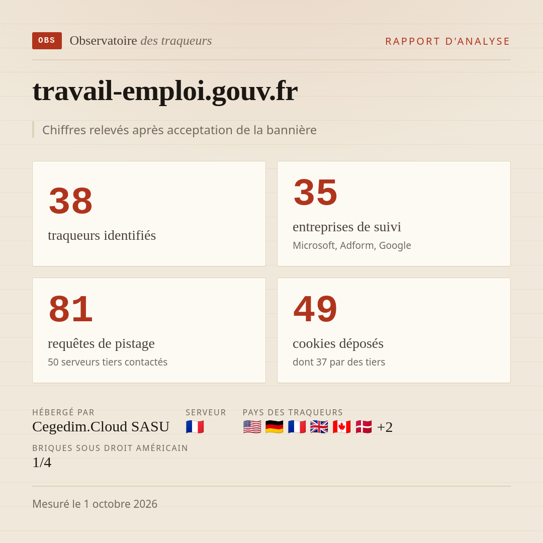 travail-emploi.gouv.fr : 38 traqueurs identifiés, 35 entreprises de suivi, 81 requêtes de pistage. Chiffres relevés après acceptation de la bannière.