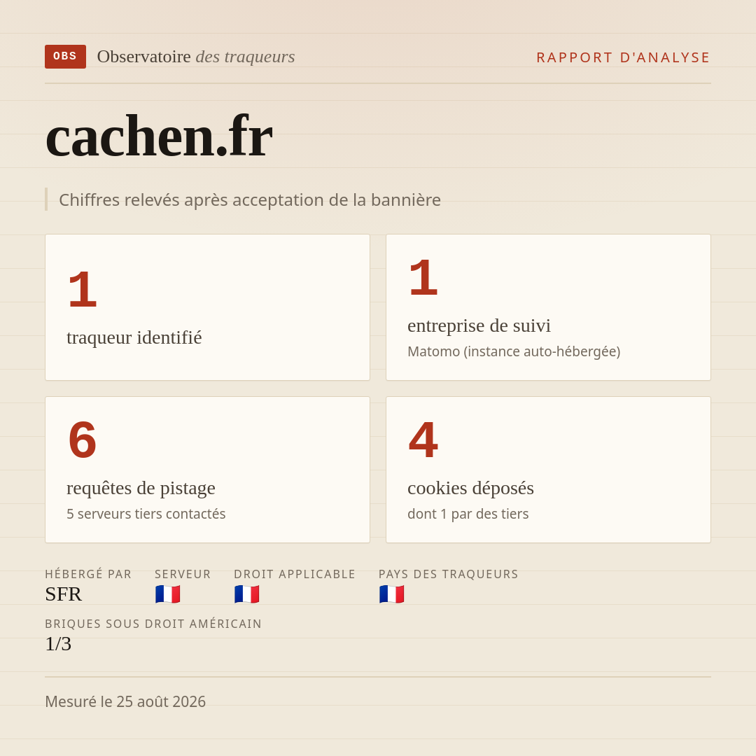 cachen.fr : 1 traqueur identifié, 1 entreprise de suivi, 6 requêtes de pistage. Chiffres relevés après acceptation de la bannière.
