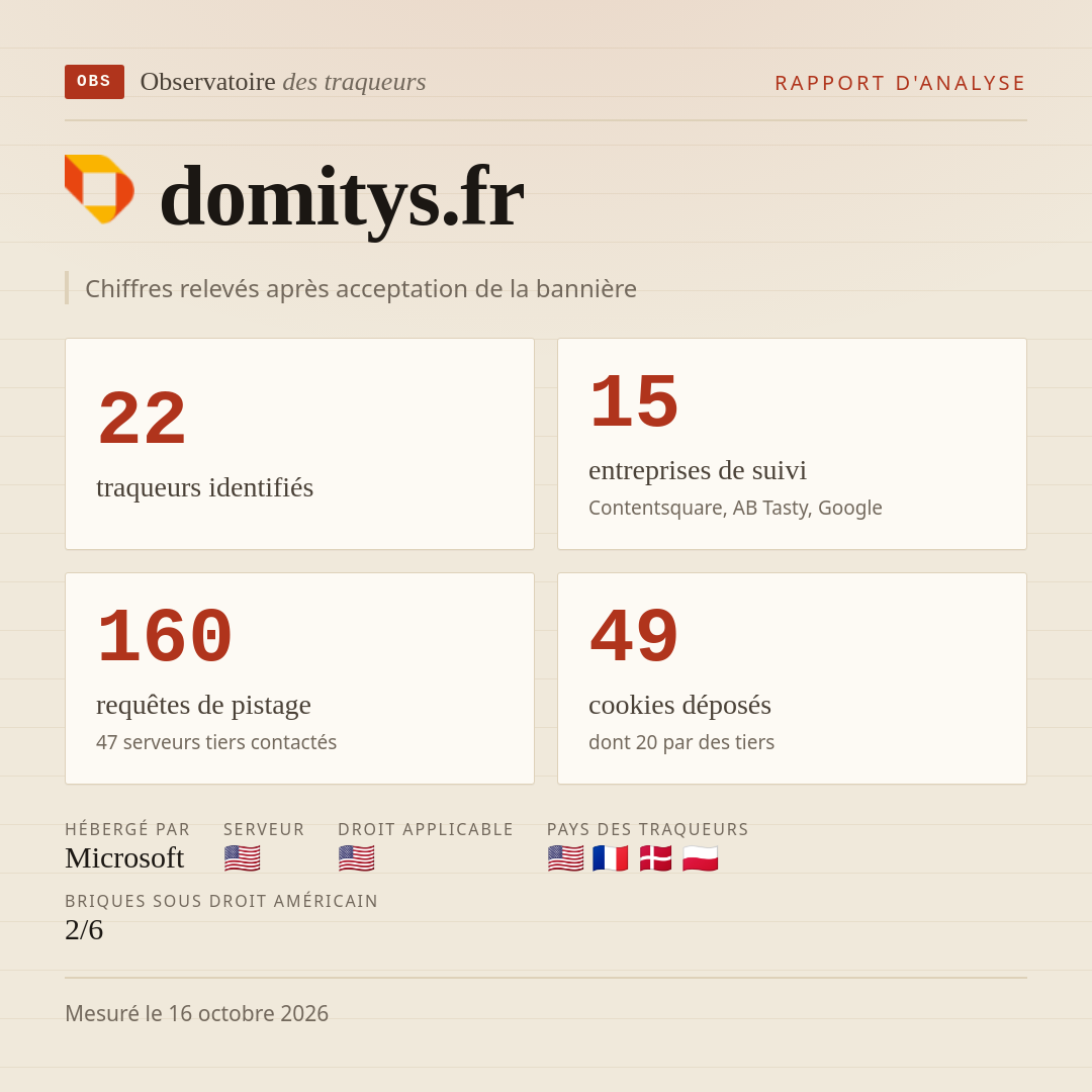 domitys.fr : 22 traqueurs identifiés, 15 entreprises de suivi, 160 requêtes de pistage. Chiffres relevés après acceptation de la bannière.