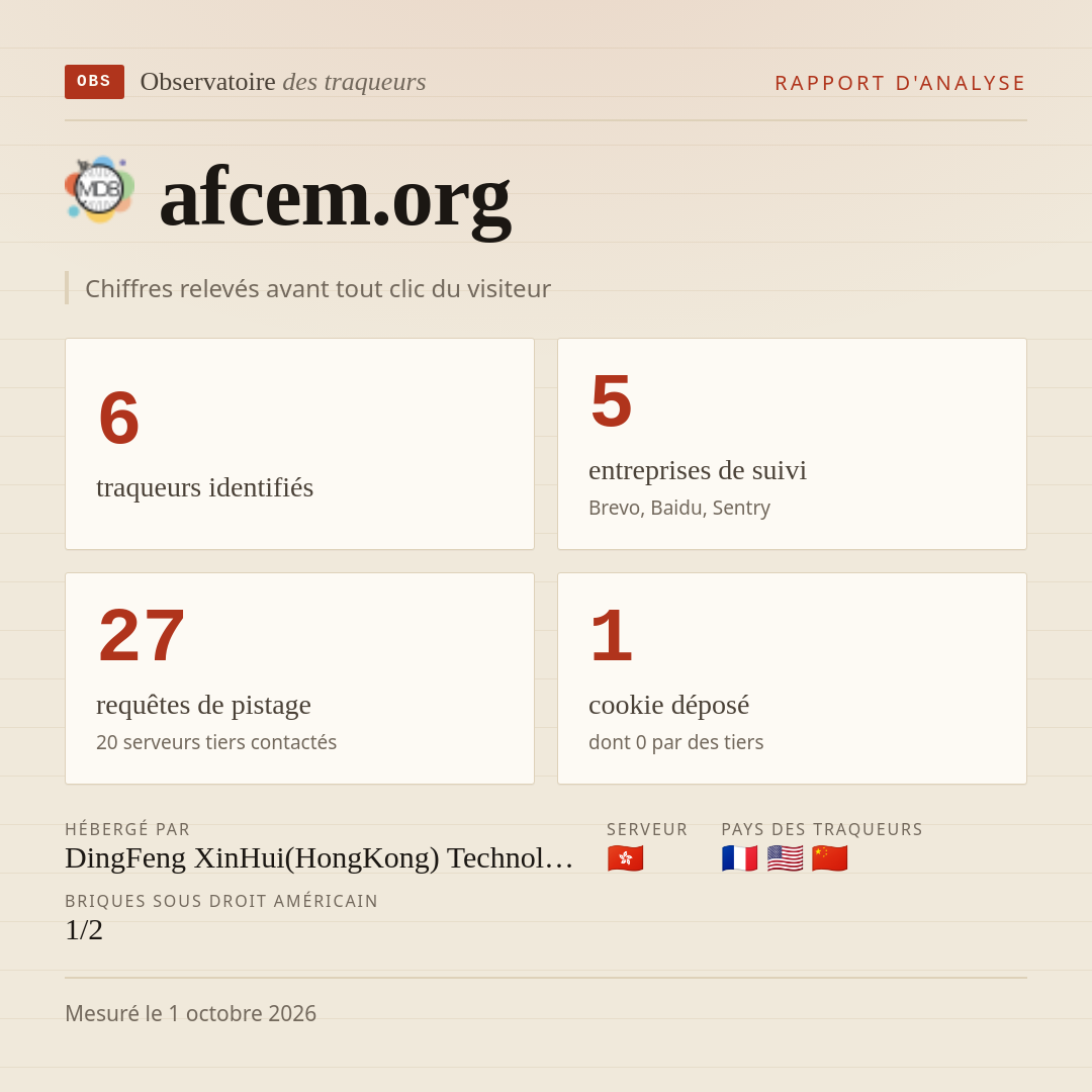 afcem.org : 6 traqueurs identifiés, 5 entreprises de suivi, 27 requêtes de pistage. Chiffres relevés avant tout clic du visiteur.