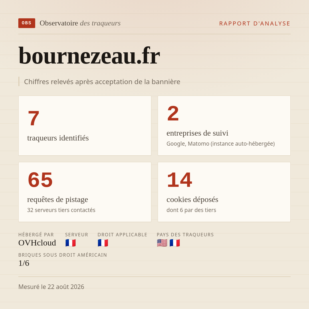 bournezeau.fr : 7 traqueurs identifiés, 2 entreprises de suivi, 65 requêtes de pistage. Chiffres relevés après acceptation de la bannière.