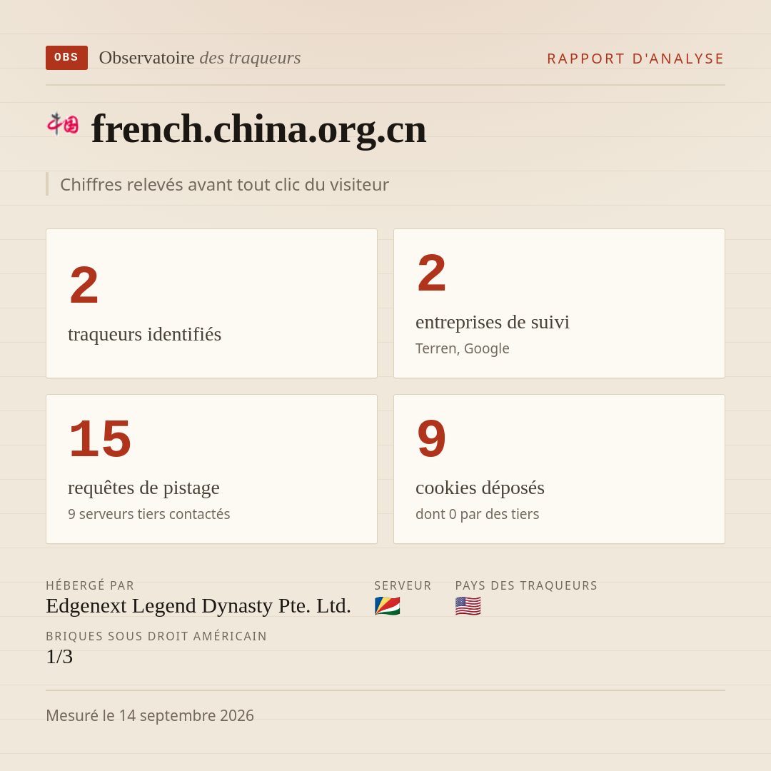 french.china.org.cn : 2 traqueurs identifiés, 2 entreprises de suivi, 15 requêtes de pistage. Chiffres relevés avant tout clic du visiteur.