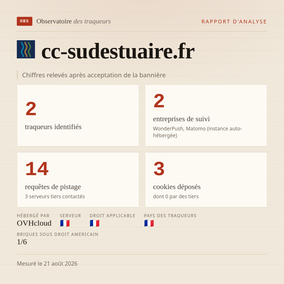 cc-sudestuaire.fr : 2 traqueurs identifiés, 2 entreprises de suivi, 14 requêtes de pistage. Chiffres relevés après acceptation de la bannière.