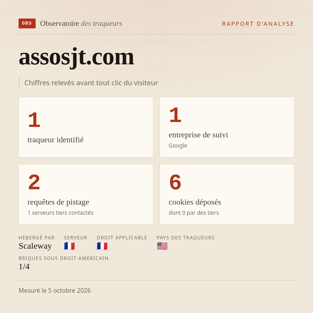 assosjt.com : 1 traqueur identifié, 1 entreprise de suivi, 2 requêtes de pistage. Chiffres relevés avant tout clic du visiteur.