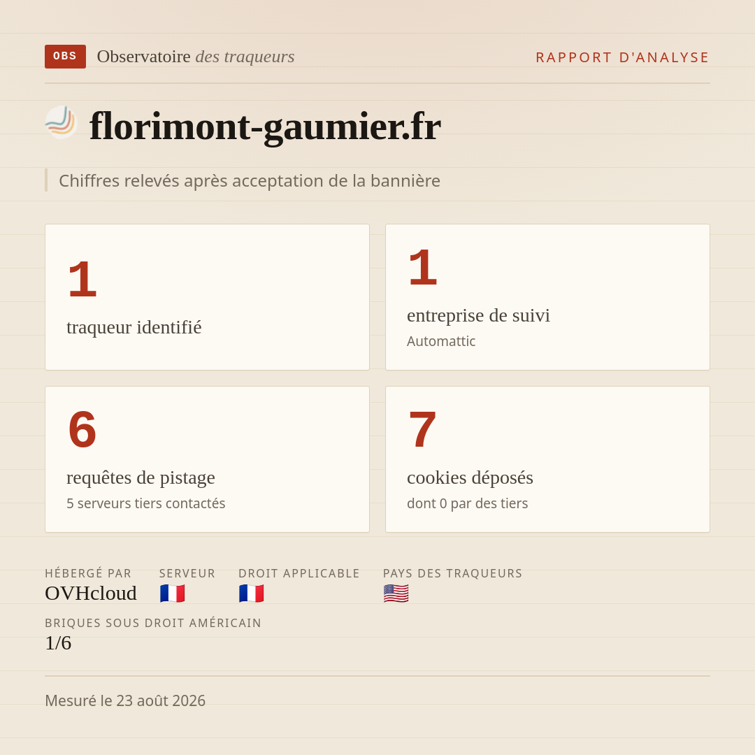 florimont-gaumier.fr : 1 traqueur identifié, 1 entreprise de suivi, 6 requêtes de pistage. Chiffres relevés après acceptation de la bannière.