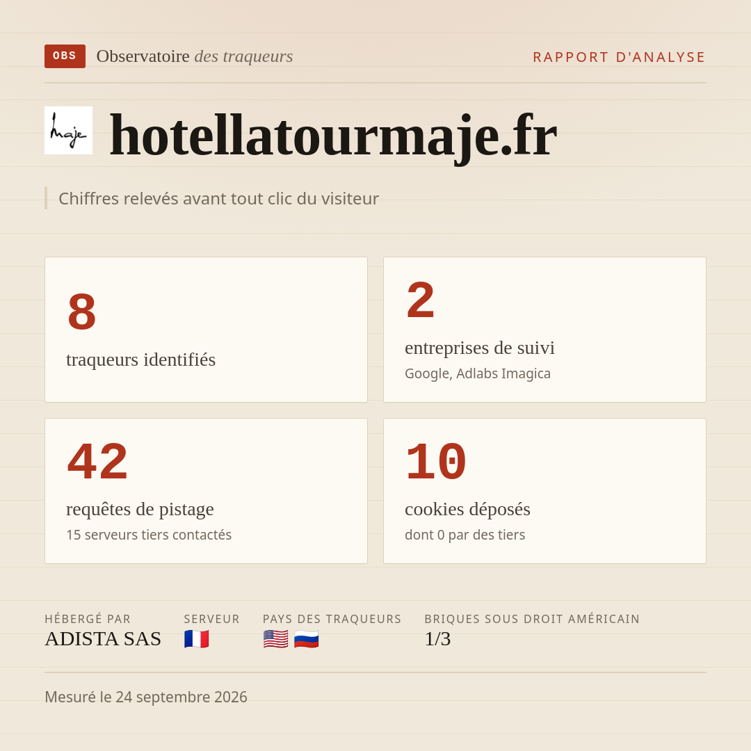 hotellatourmaje.fr : 8 traqueurs identifiés, 2 entreprises de suivi, 42 requêtes de pistage. Chiffres relevés avant tout clic du visiteur.