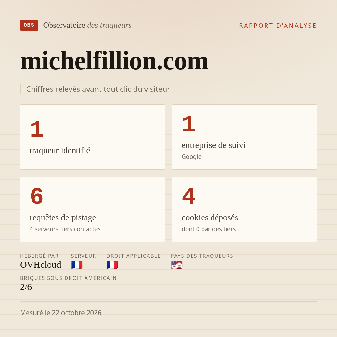 michelfillion.com : 1 traqueur identifié, 1 entreprise de suivi, 6 requêtes de pistage. Chiffres relevés avant tout clic du visiteur.