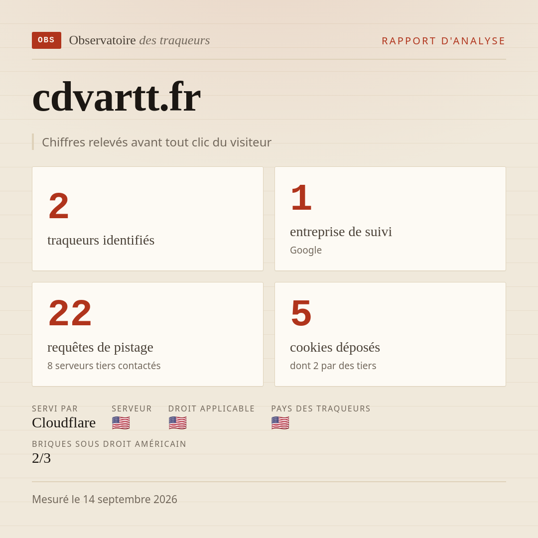 cdvartt.fr : 2 traqueurs identifiés, 1 entreprise de suivi, 22 requêtes de pistage. Chiffres relevés avant tout clic du visiteur.