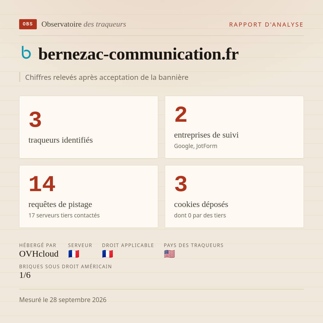 bernezac-communication.fr : 3 traqueurs identifiés, 2 entreprises de suivi, 14 requêtes de pistage. Chiffres relevés après acceptation de la bannière.