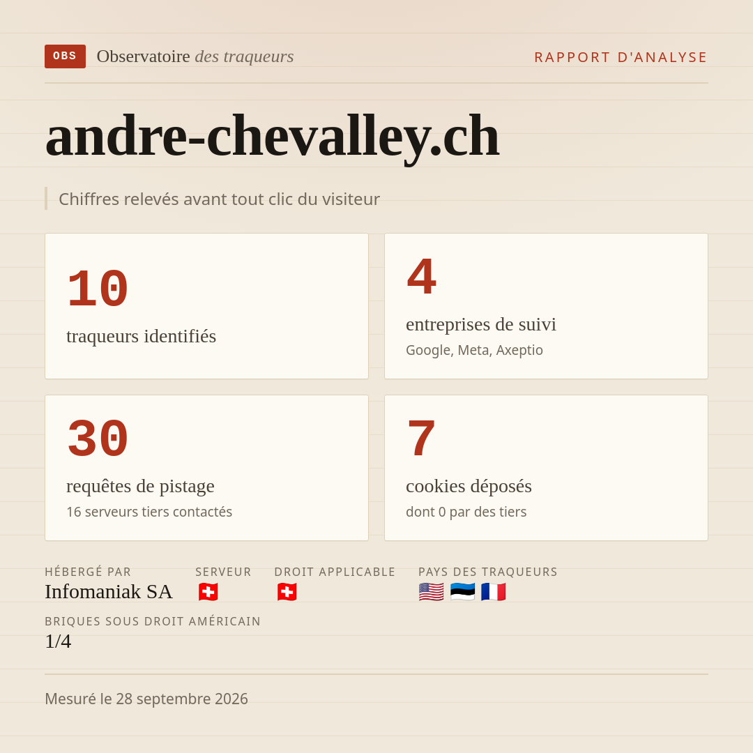 andre-chevalley.ch : 10 traqueurs identifiés, 4 entreprises de suivi, 30 requêtes de pistage. Chiffres relevés avant tout clic du visiteur.