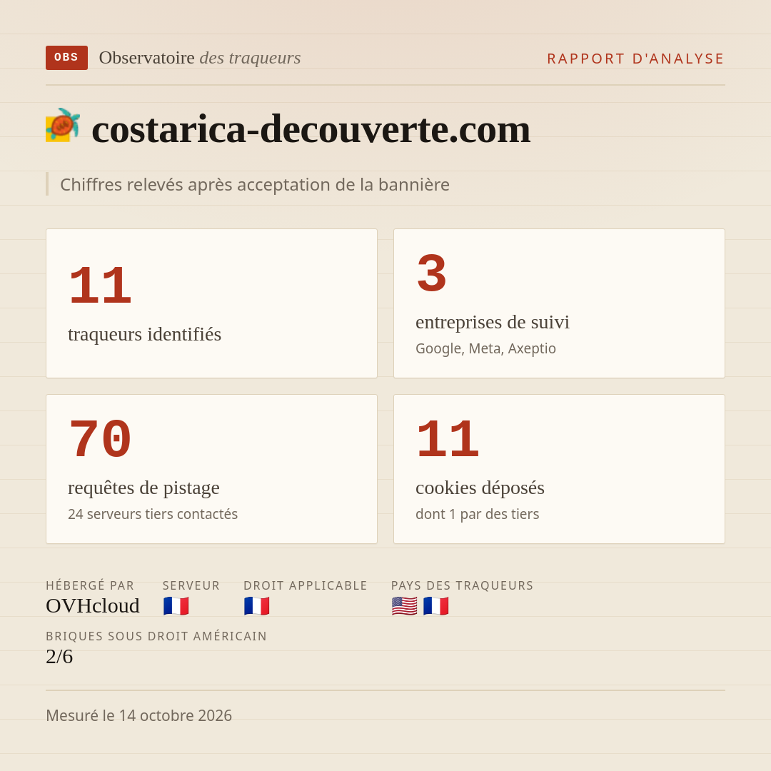 costarica-decouverte.com : 11 traqueurs identifiés, 3 entreprises de suivi, 70 requêtes de pistage. Chiffres relevés après acceptation de la bannière.