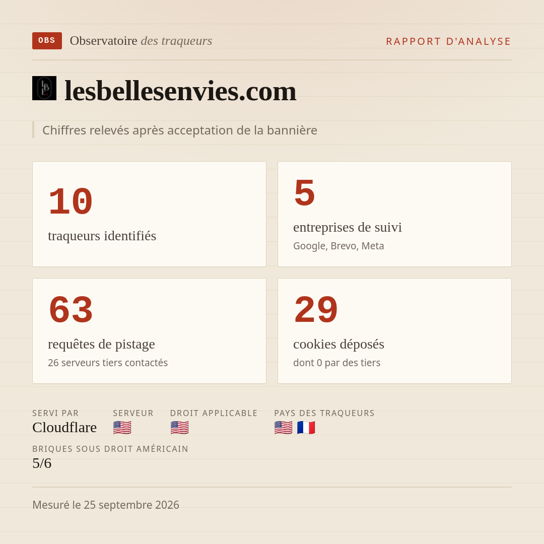 lesbellesenvies.com : 10 traqueurs identifiés, 5 entreprises de suivi, 63 requêtes de pistage. Chiffres relevés après acceptation de la bannière.