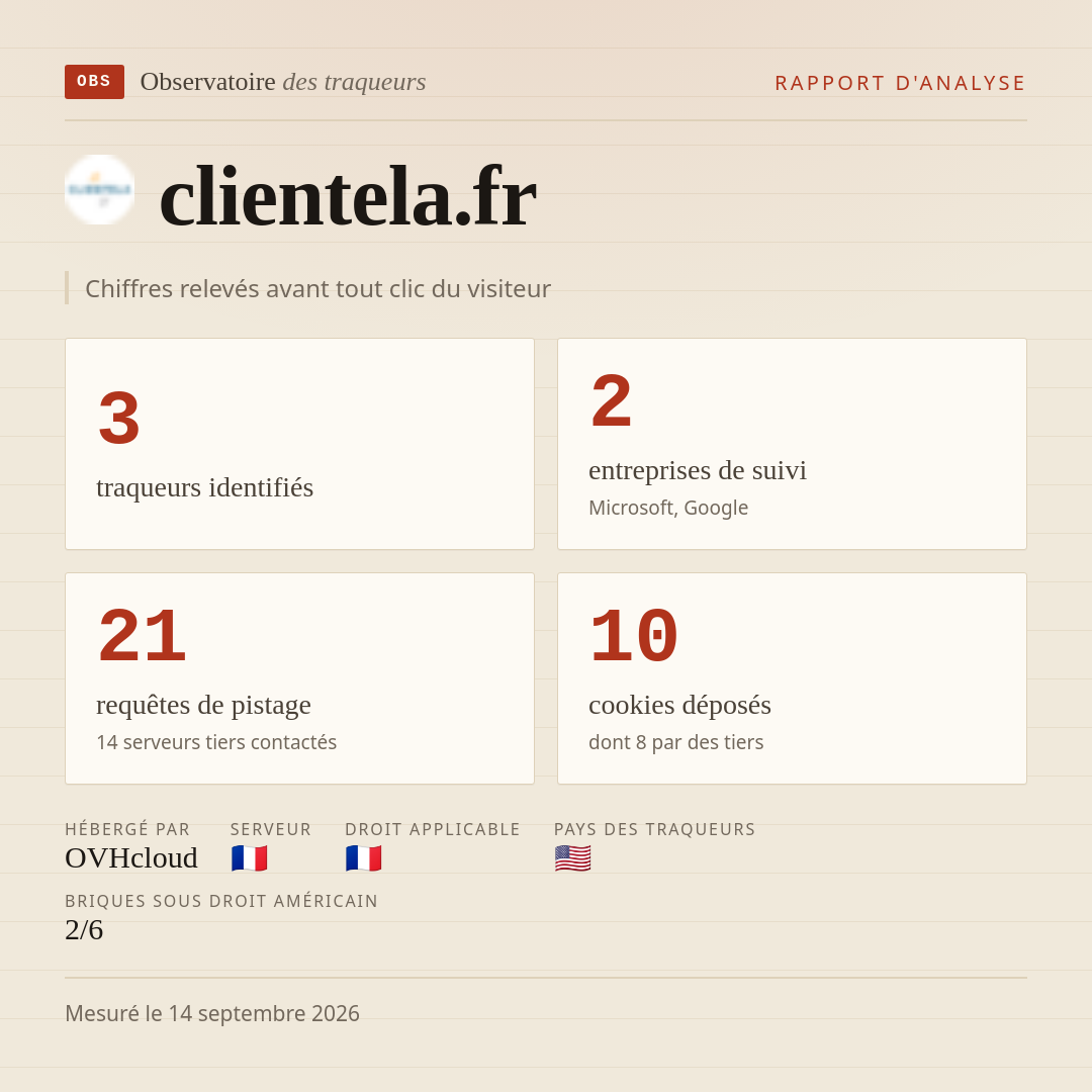 clientela.fr : 3 traqueurs identifiés, 2 entreprises de suivi, 21 requêtes de pistage. Chiffres relevés avant tout clic du visiteur.