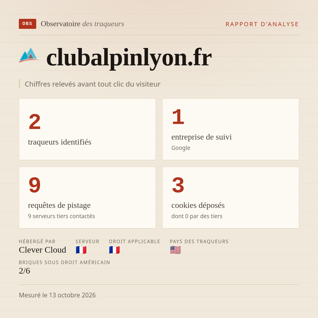 clubalpinlyon.fr : 2 traqueurs identifiés, 1 entreprise de suivi, 9 requêtes de pistage. Chiffres relevés avant tout clic du visiteur.