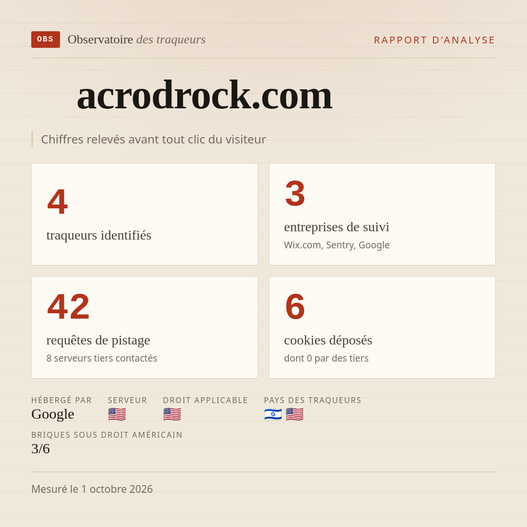 acrodrock.com : 4 traqueurs identifiés, 3 entreprises de suivi, 42 requêtes de pistage. Chiffres relevés avant tout clic du visiteur.
