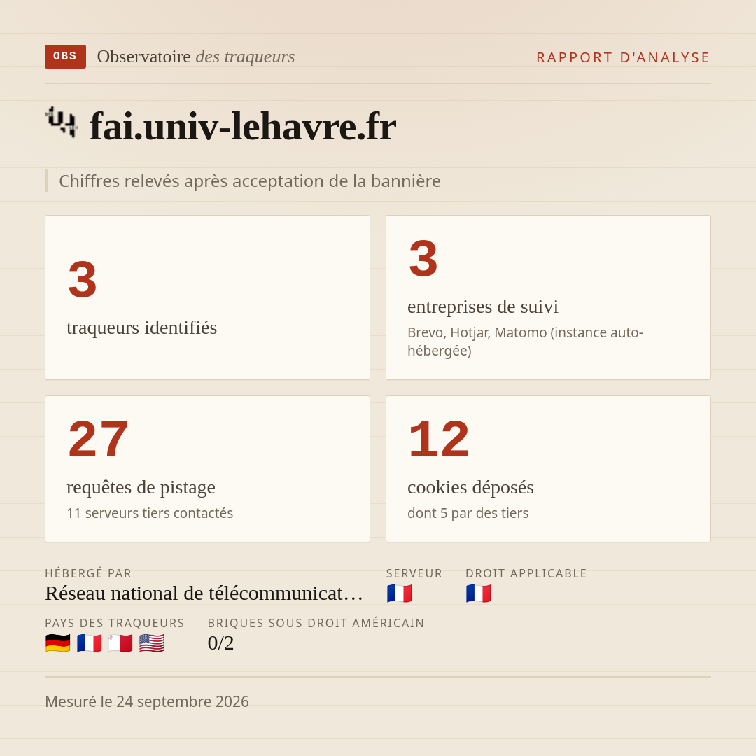 fai.univ-lehavre.fr : 3 traqueurs identifiés, 3 entreprises de suivi, 27 requêtes de pistage. Chiffres relevés après acceptation de la bannière.