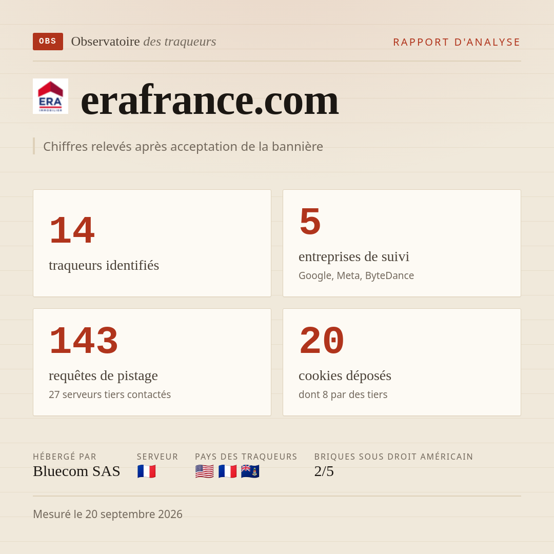 erafrance.com : 14 traqueurs identifiés, 5 entreprises de suivi, 143 requêtes de pistage. Chiffres relevés après acceptation de la bannière.