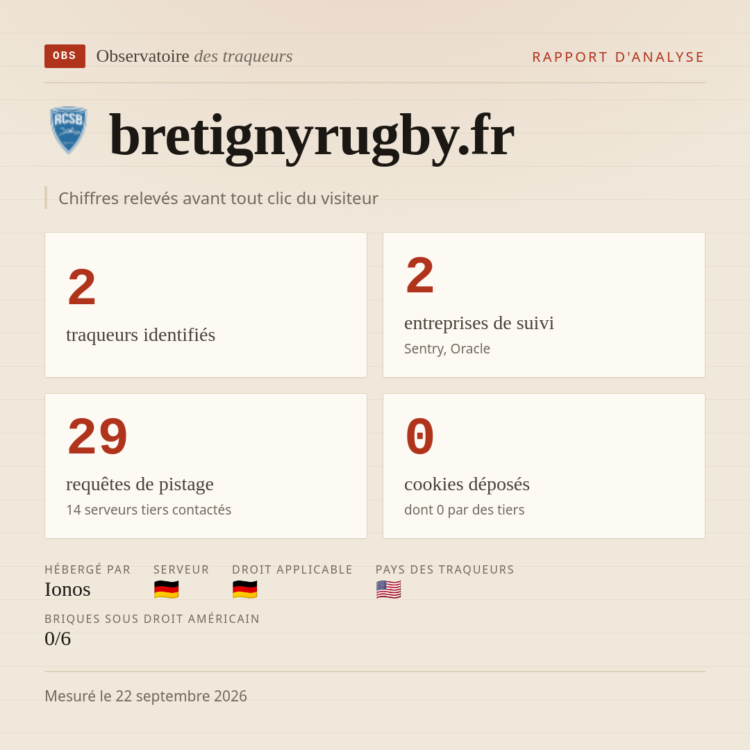 bretignyrugby.fr : 2 traqueurs identifiés, 2 entreprises de suivi, 29 requêtes de pistage. Chiffres relevés avant tout clic du visiteur.