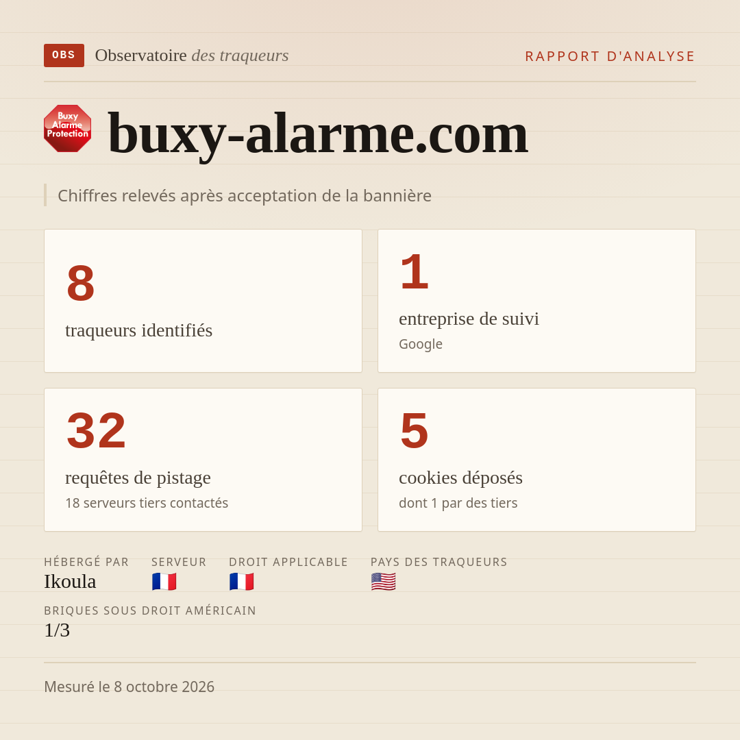 buxy-alarme.com : 8 traqueurs identifiés, 1 entreprise de suivi, 32 requêtes de pistage. Chiffres relevés après acceptation de la bannière.