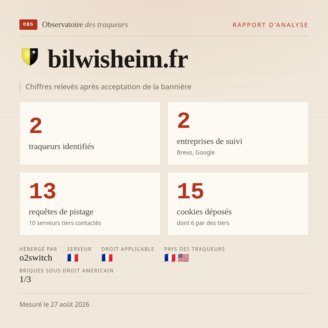 bilwisheim.fr : 2 traqueurs identifiés, 2 entreprises de suivi, 13 requêtes de pistage. Chiffres relevés après acceptation de la bannière.