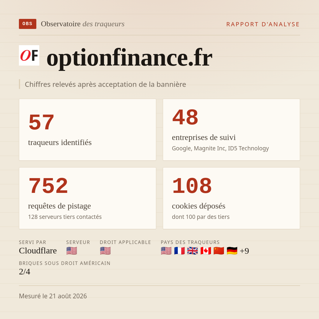 optionfinance.fr : 57 traqueurs identifiés, 48 entreprises de suivi, 752 requêtes de pistage. Chiffres relevés après acceptation de la bannière.