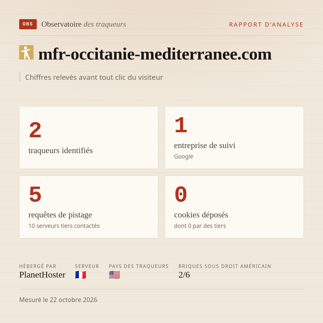 mfr-occitanie-mediterranee.com : 2 traqueurs identifiés, 1 entreprise de suivi, 5 requêtes de pistage. Chiffres relevés avant tout clic du visiteur.