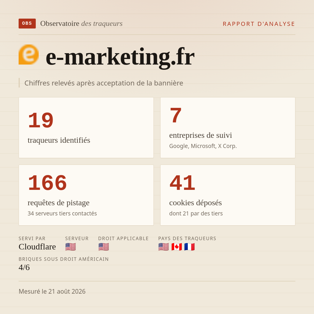 e-marketing.fr : 19 traqueurs identifiés, 7 entreprises de suivi, 166 requêtes de pistage. Chiffres relevés après acceptation de la bannière.