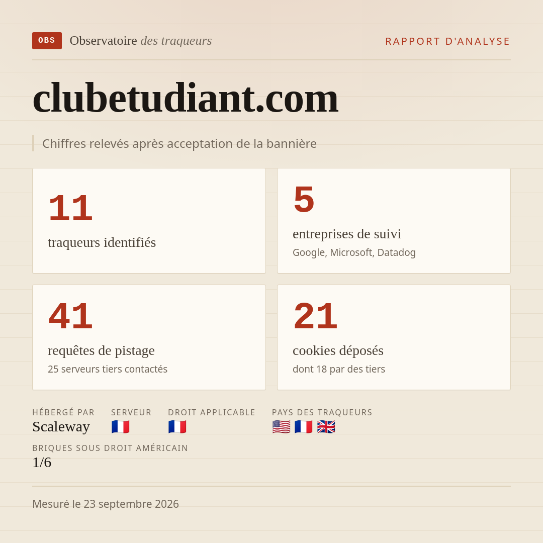 clubetudiant.com : 11 traqueurs identifiés, 5 entreprises de suivi, 41 requêtes de pistage. Chiffres relevés après acceptation de la bannière.