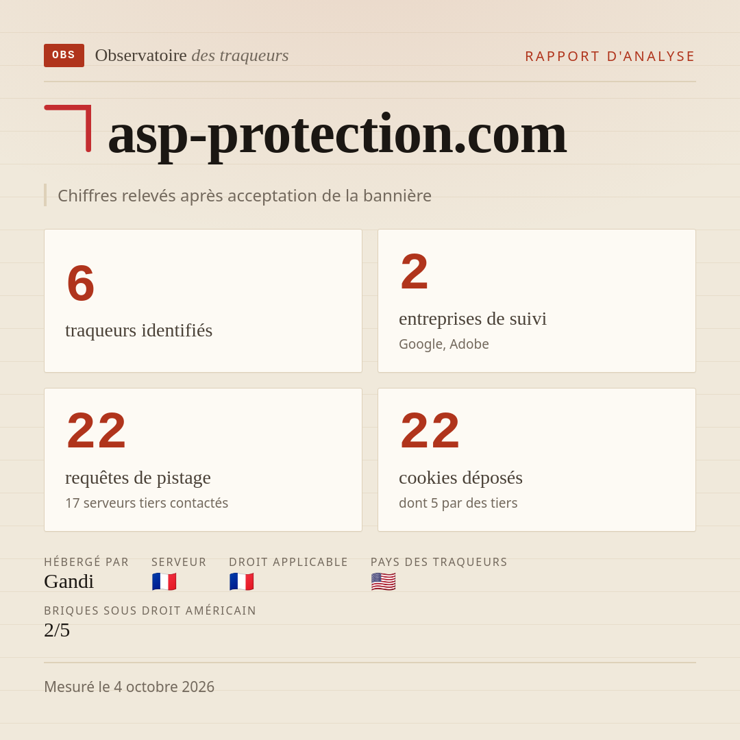asp-protection.com : 6 traqueurs identifiés, 2 entreprises de suivi, 22 requêtes de pistage. Chiffres relevés après acceptation de la bannière.