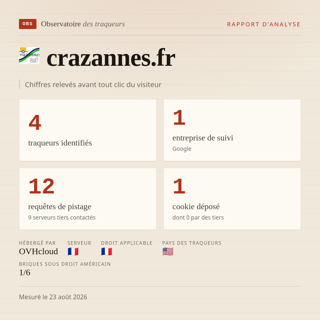 crazannes.fr : 4 traqueurs identifiés, 1 entreprise de suivi, 12 requêtes de pistage. Chiffres relevés avant tout clic du visiteur.