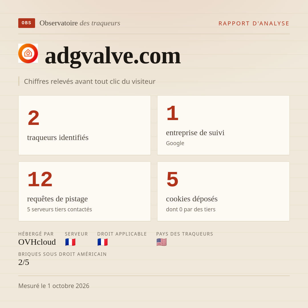 adgvalve.com : 2 traqueurs identifiés, 1 entreprise de suivi, 12 requêtes de pistage. Chiffres relevés avant tout clic du visiteur.