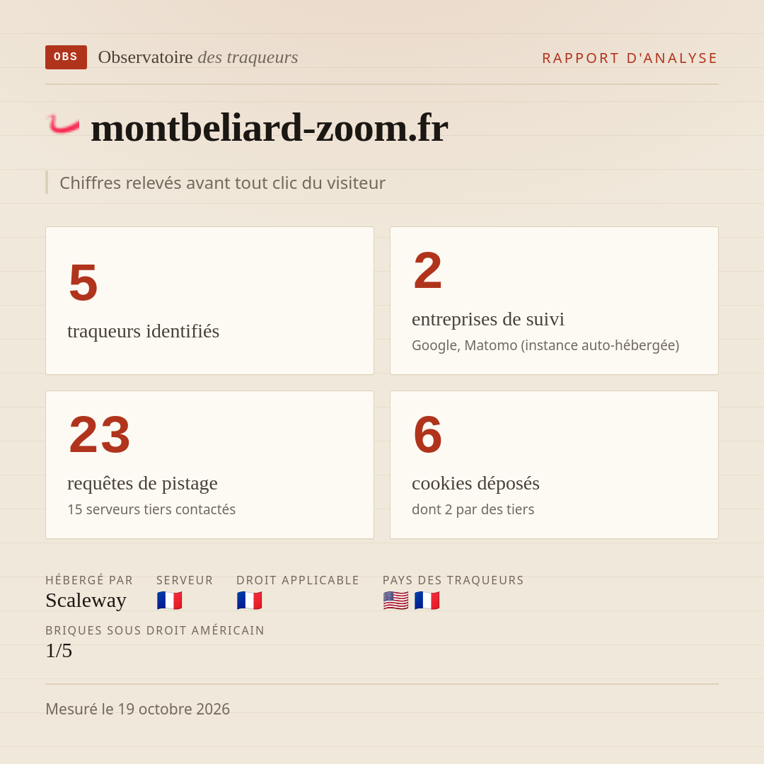 montbeliard-zoom.fr : 5 traqueurs identifiés, 2 entreprises de suivi, 23 requêtes de pistage. Chiffres relevés avant tout clic du visiteur.