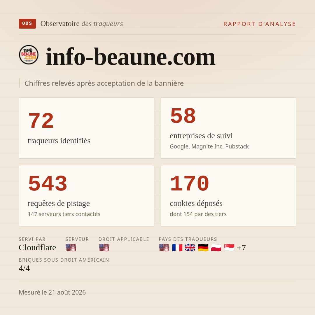 info-beaune.com : 72 traqueurs identifiés, 58 entreprises de suivi, 543 requêtes de pistage. Chiffres relevés après acceptation de la bannière.