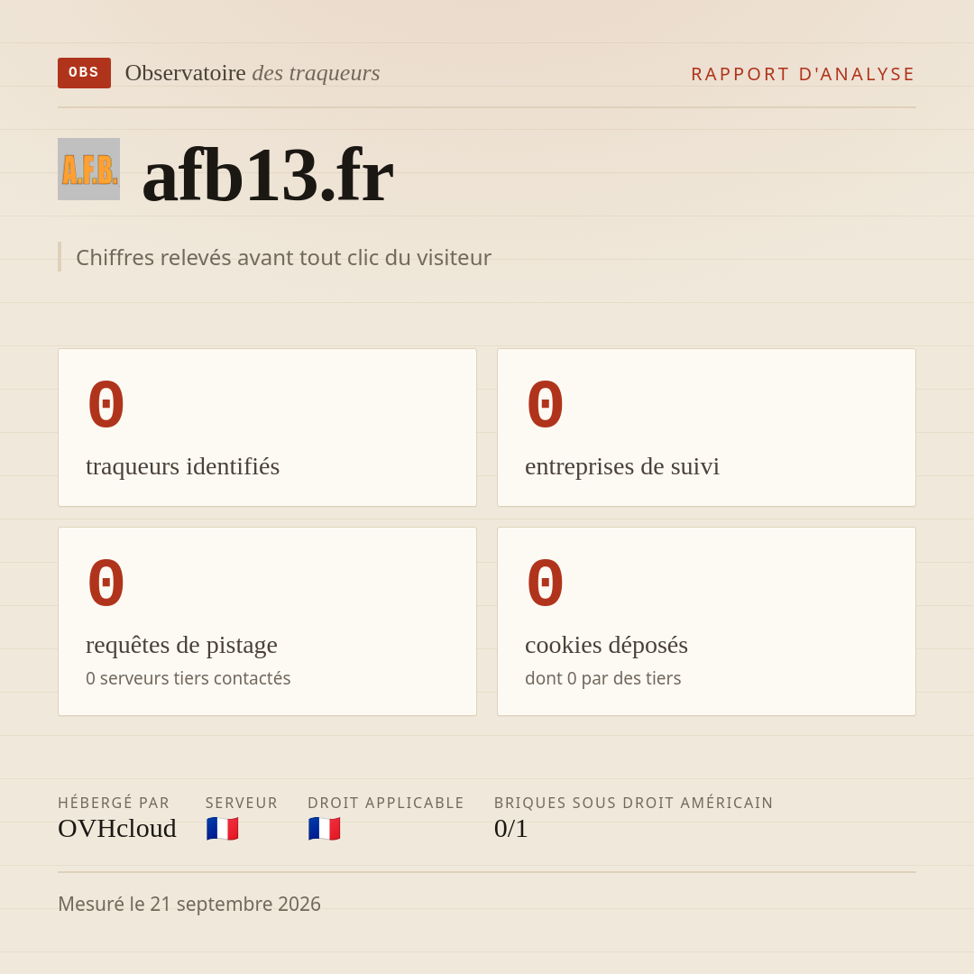 afb13.fr : 0 traqueurs identifiés, 0 entreprises de suivi, 0 requêtes de pistage. Chiffres relevés avant tout clic du visiteur.