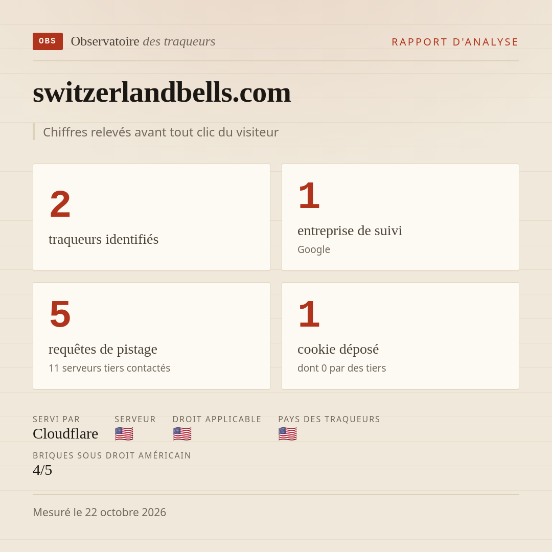 switzerlandbells.com : 2 traqueurs identifiés, 1 entreprise de suivi, 5 requêtes de pistage. Chiffres relevés avant tout clic du visiteur.