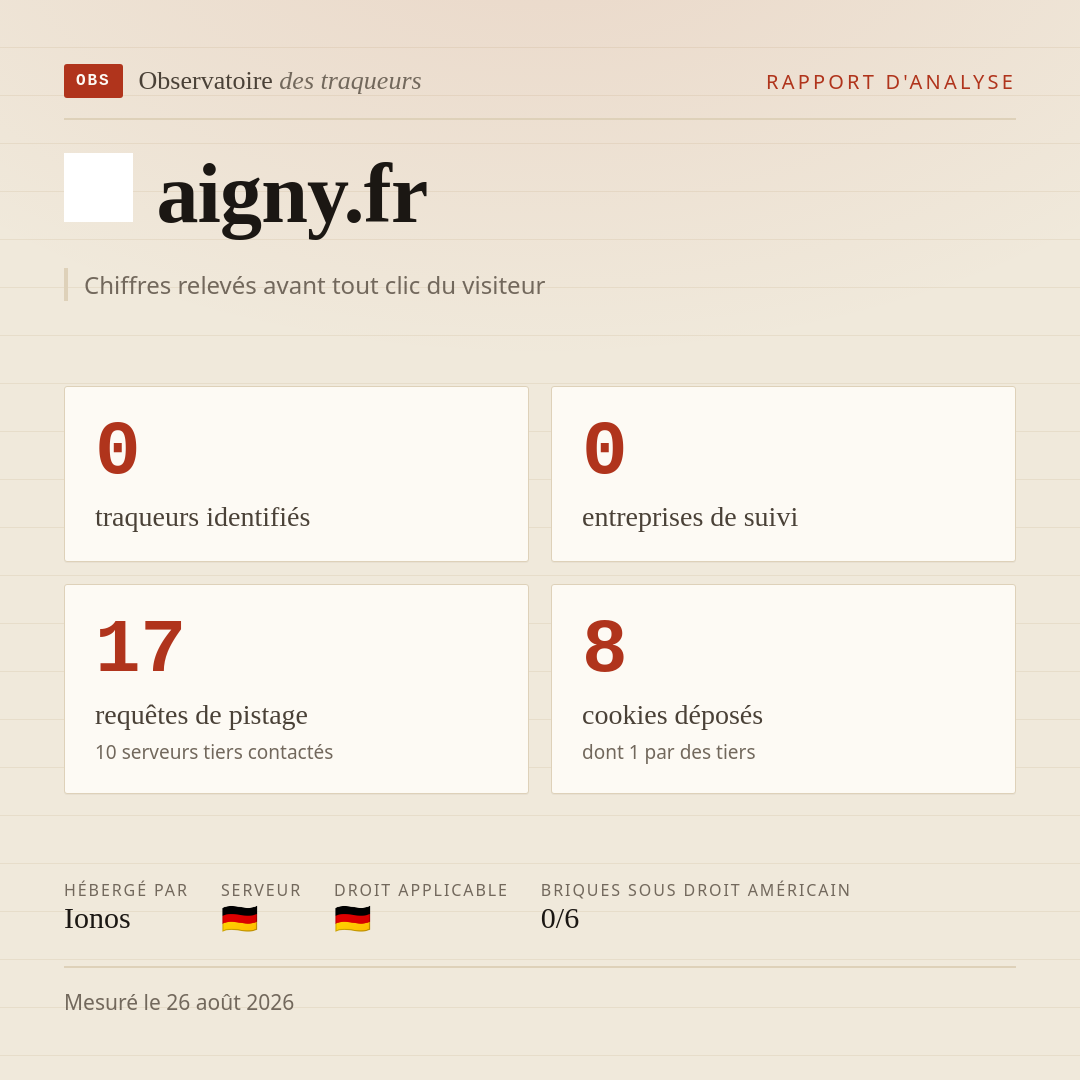 aigny.fr : 0 traqueurs identifiés, 0 entreprises de suivi, 17 requêtes de pistage. Chiffres relevés avant tout clic du visiteur.