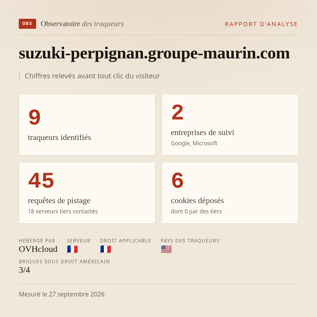 suzuki-perpignan.groupe-maurin.com : 9 traqueurs identifiés, 2 entreprises de suivi, 45 requêtes de pistage. Chiffres relevés avant tout clic du visiteur.