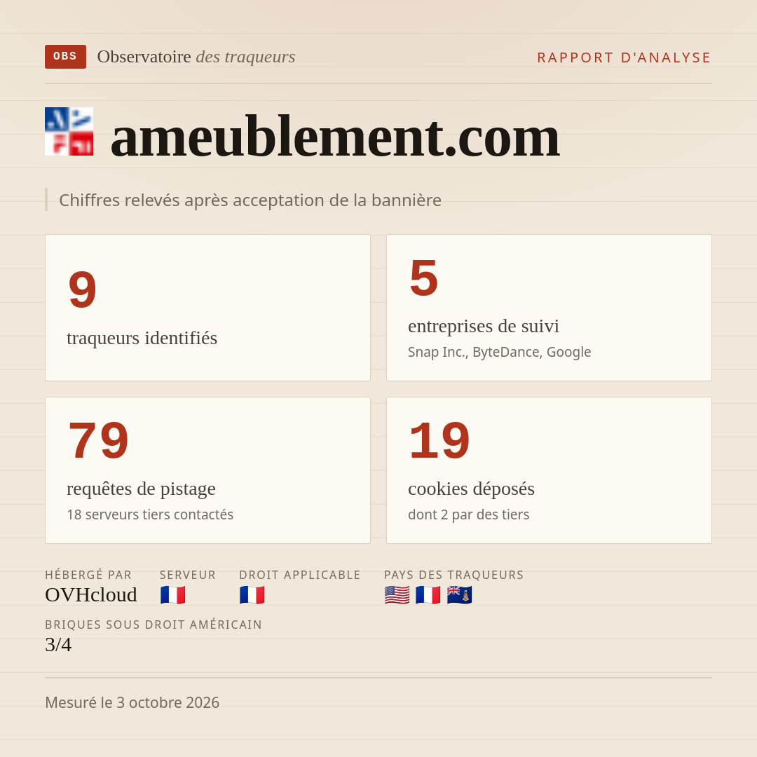 ameublement.com : 9 traqueurs identifiés, 5 entreprises de suivi, 79 requêtes de pistage. Chiffres relevés après acceptation de la bannière.