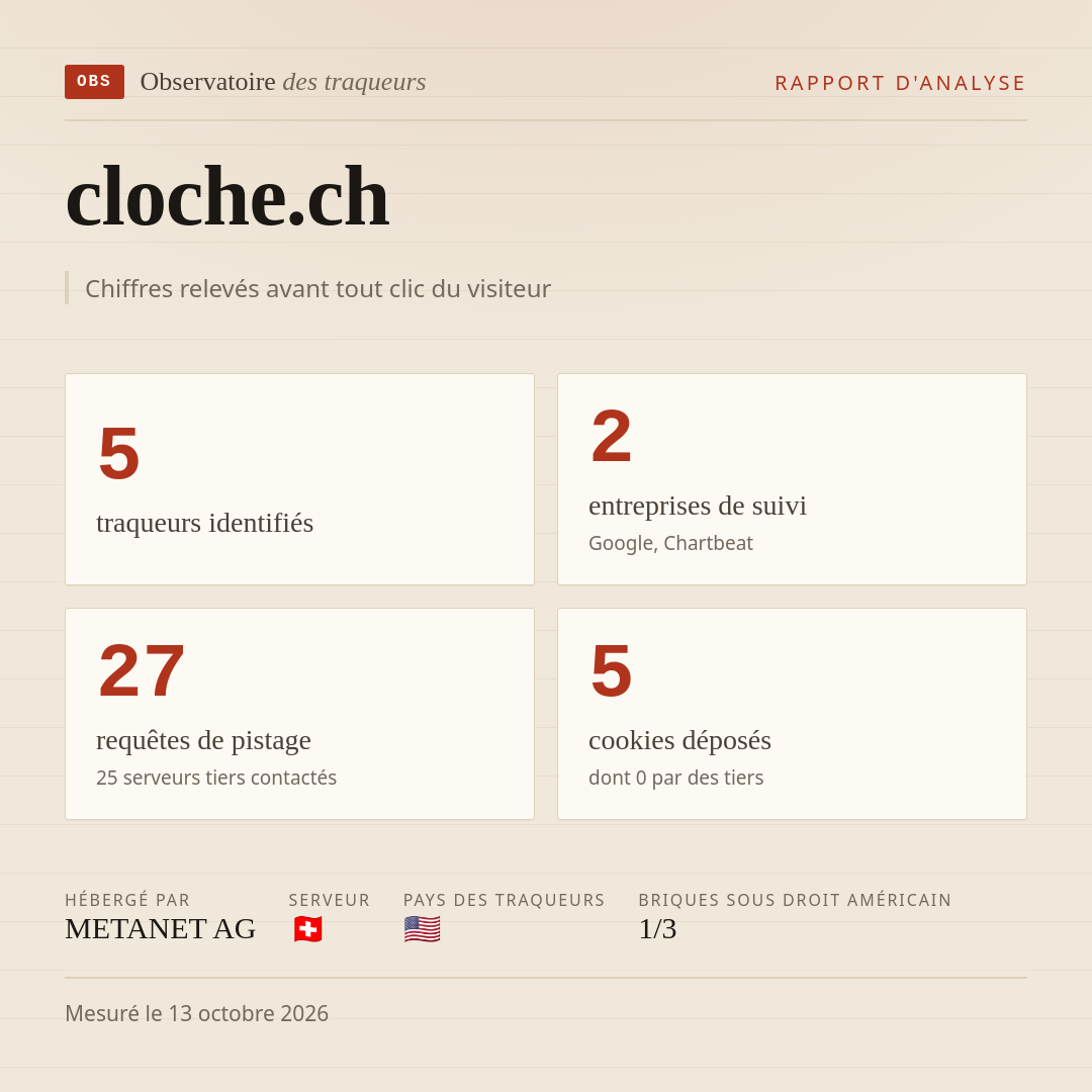 cloche.ch : 5 traqueurs identifiés, 2 entreprises de suivi, 27 requêtes de pistage. Chiffres relevés avant tout clic du visiteur.