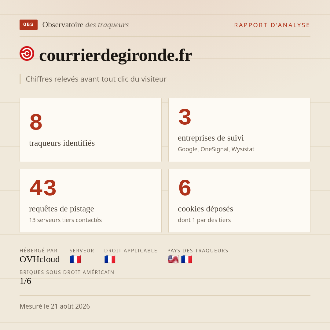 courrierdegironde.fr : 8 traqueurs identifiés, 3 entreprises de suivi, 43 requêtes de pistage. Chiffres relevés avant tout clic du visiteur.