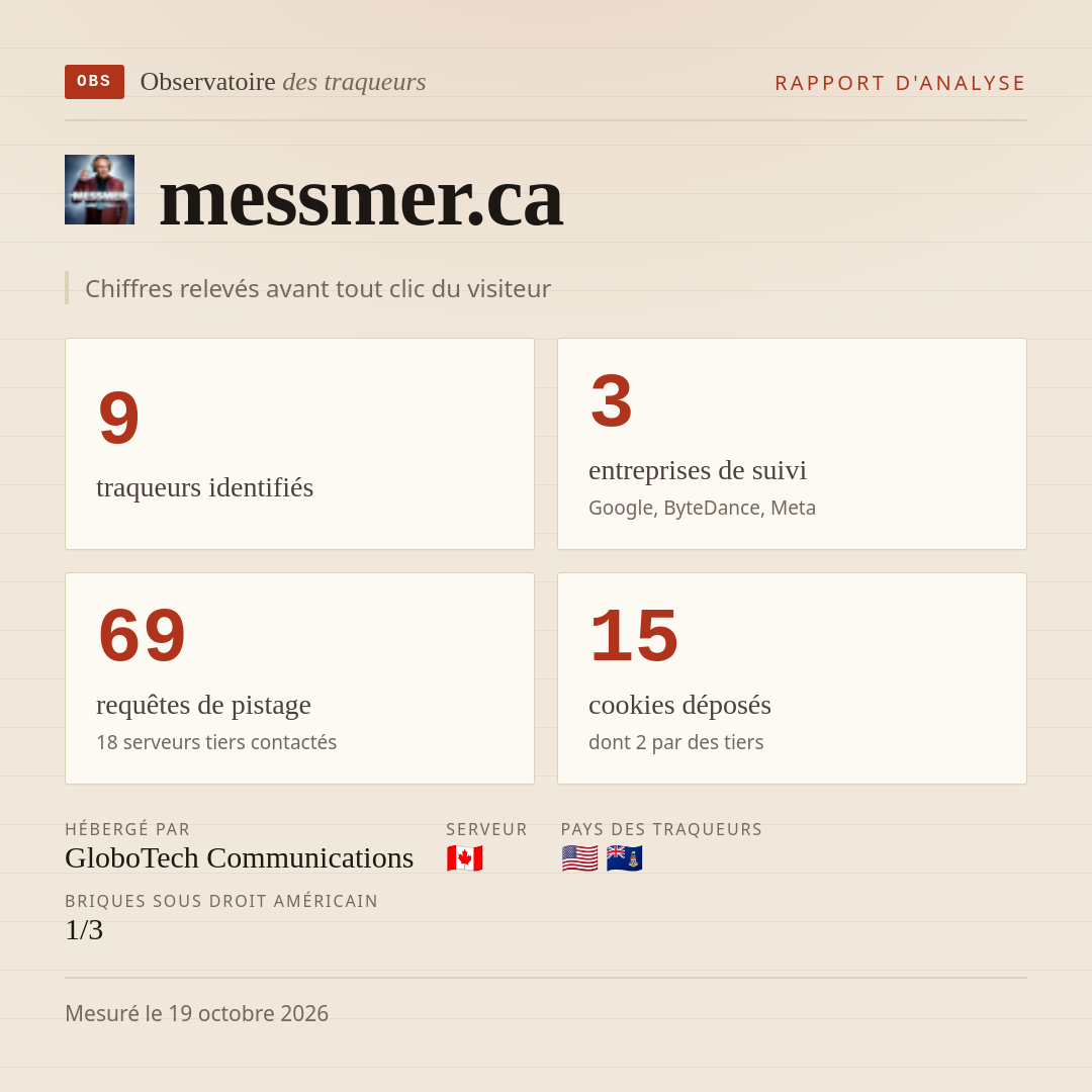 messmer.ca : 9 traqueurs identifiés, 3 entreprises de suivi, 69 requêtes de pistage. Chiffres relevés avant tout clic du visiteur.