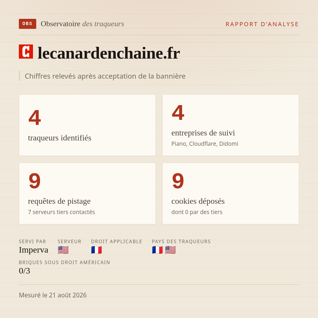 lecanardenchaine.fr : 4 traqueurs identifiés, 4 entreprises de suivi, 9 requêtes de pistage. Chiffres relevés après acceptation de la bannière.